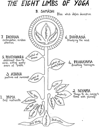 What Is The Basic Concept Of Yoga? What Is The Basic Concept Of Yoga?
