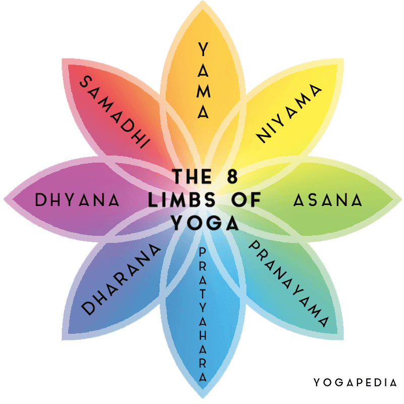 What Is The Basic Concept Of Yoga? What Is The Basic Concept Of Yoga?
